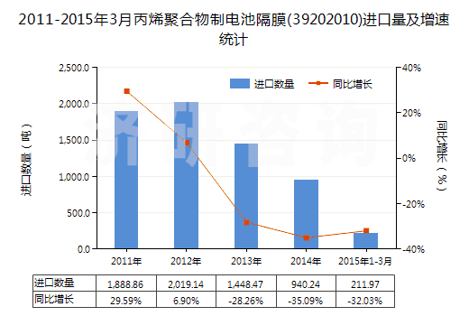 2011-2015年3月丙烯聚合物制電池隔膜(39202010)進(jìn)口量及增速統(tǒng)計(jì)